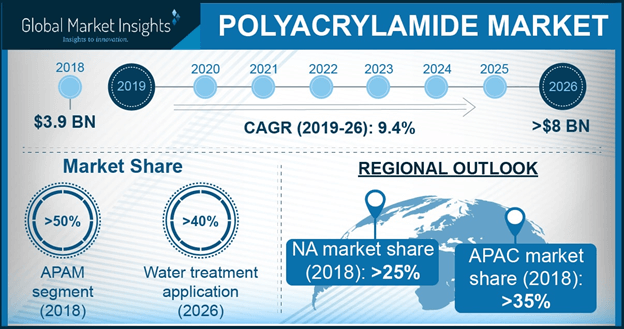polyacrylamide-market